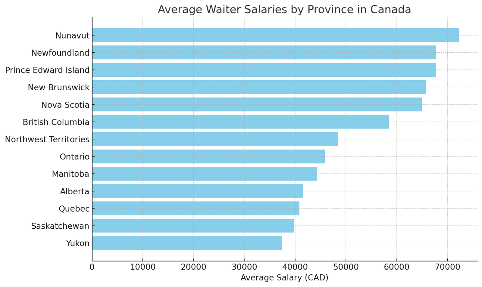 Waiter Salary in Canada