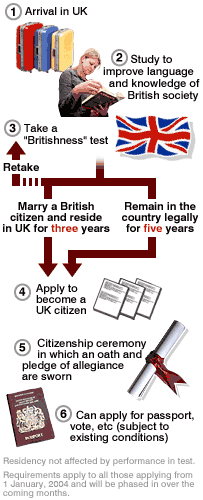 How Can I Become A UK Citizen Legally? How Can I Become A UK Citizen Legally?