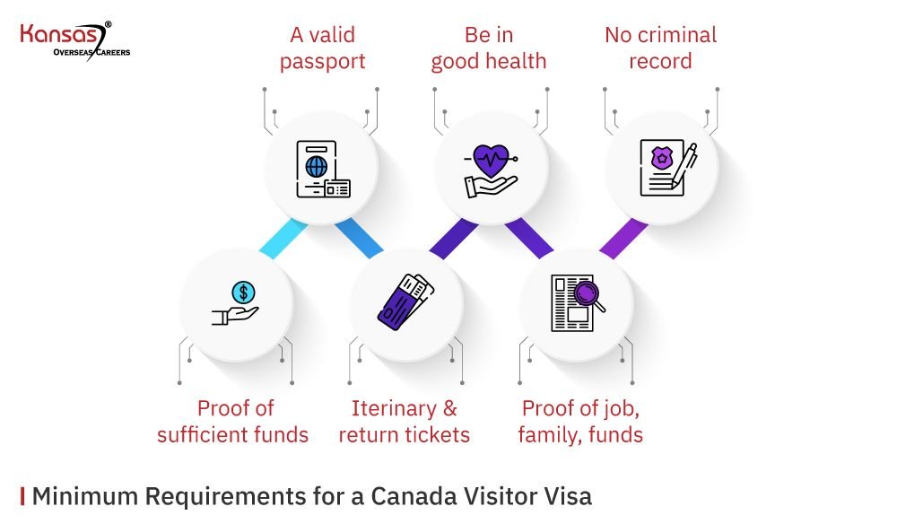 How Much Is Required For Visiting Visa To Canada? How Much Is Required For Visiting Visa To Canada?